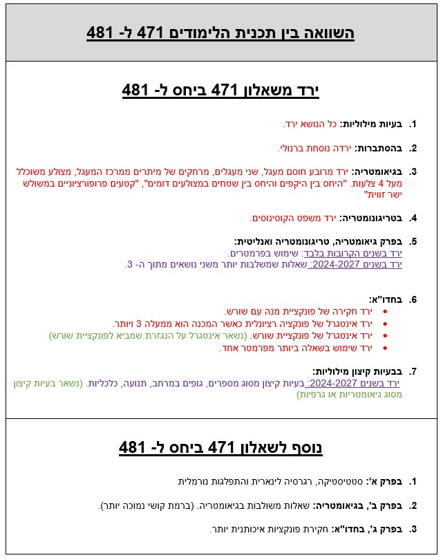השוואה בין 471 ל 481 השוואה בין 471 ל 481