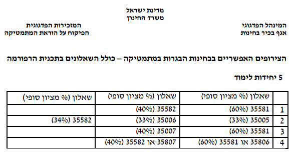 צירופי בגרות אפשריים מתמטיקה 5 יחידות צירופי בגרות אפשריים מתמטיקה 5 יחידות