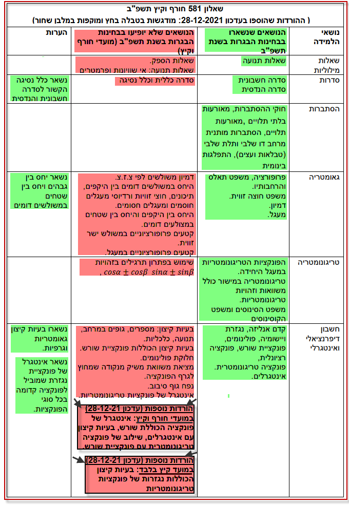 מיקוד הבגרות במתמטיקה חורף 2022 שאלון 581