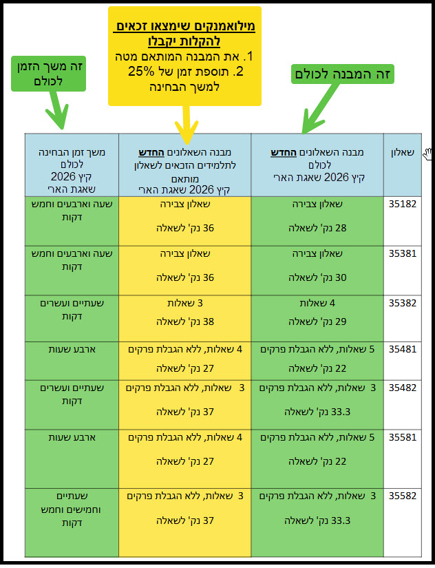 מילומנקים_הקלות